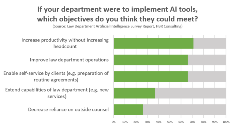 Objectives of AI in legal departments