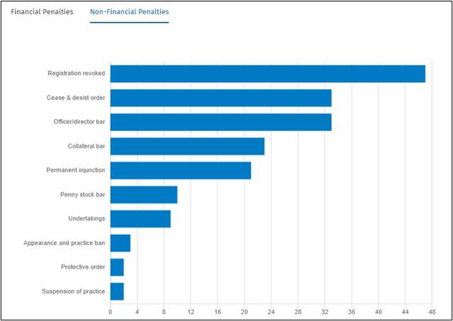 Financial Penalties