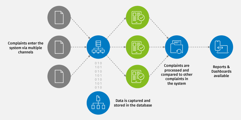 OneSumX for Complaint Management