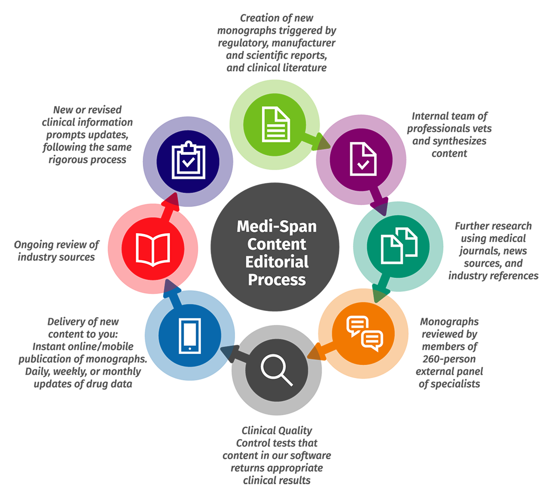 graphic of Medi-Span editorial process