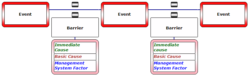 Learning from Incidents