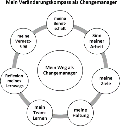 Bild Changemanagement