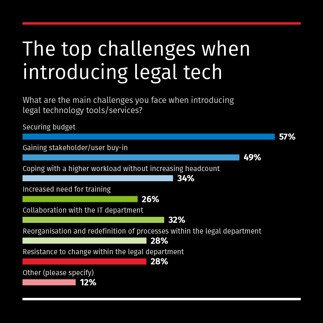 Legisway Benchmark tech challenges