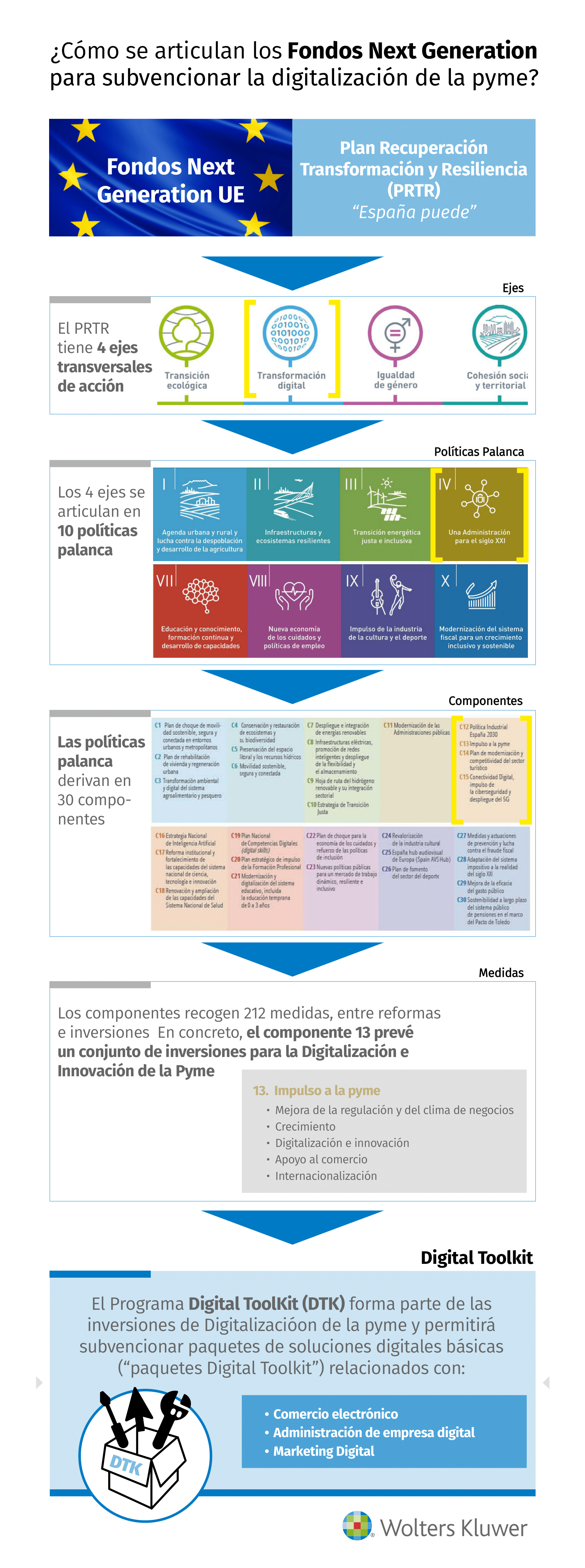 como funcionan los fondos europeos next generation