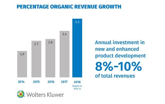 Percentage Organic Revenue Growth