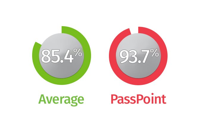 Illustration showing NCLEX passing results for average (84.50%) versus PassPoint (97.18%) passing rates