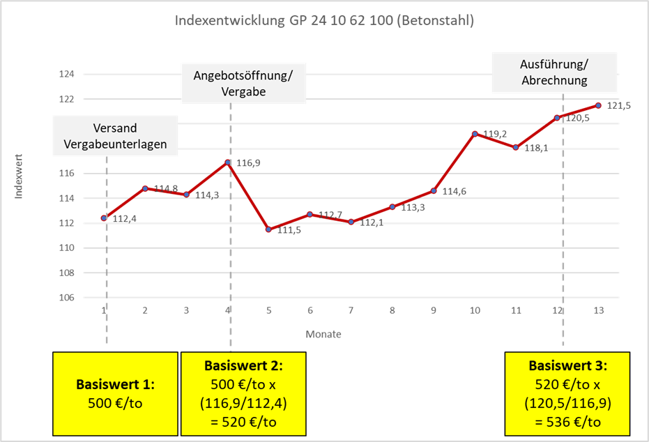  Abb. 1: Indexentwicklung Betonstahl über 13 Monate (Quelle: Eigene Abbildung)