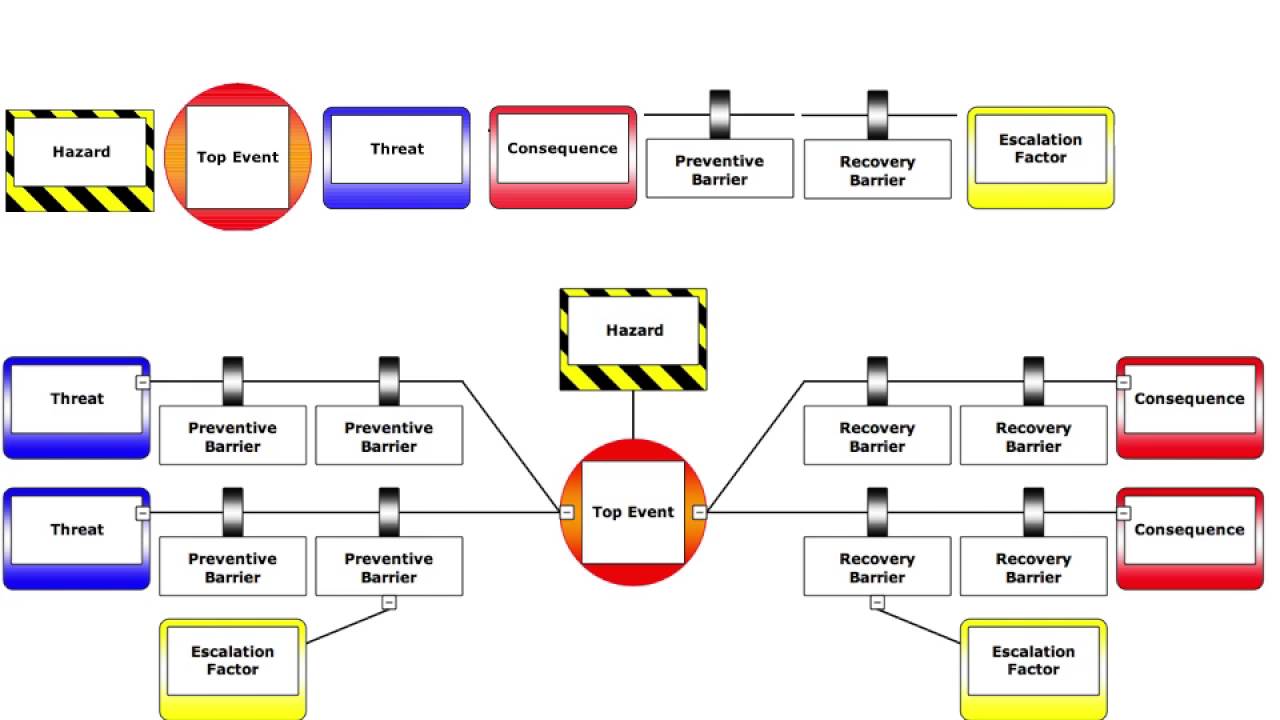 Que es BowTie Su origen y Construccion de Diagrama