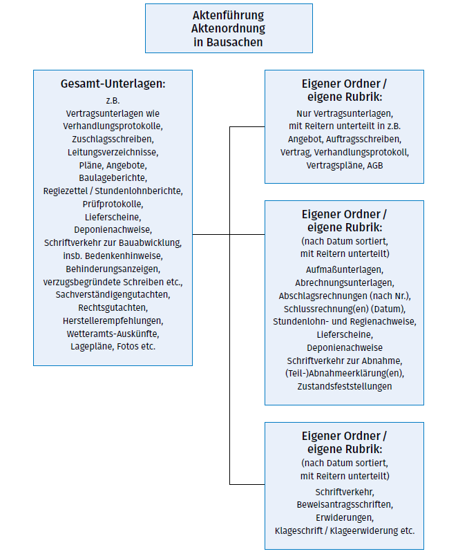 Aktenordnung in Bausachen
