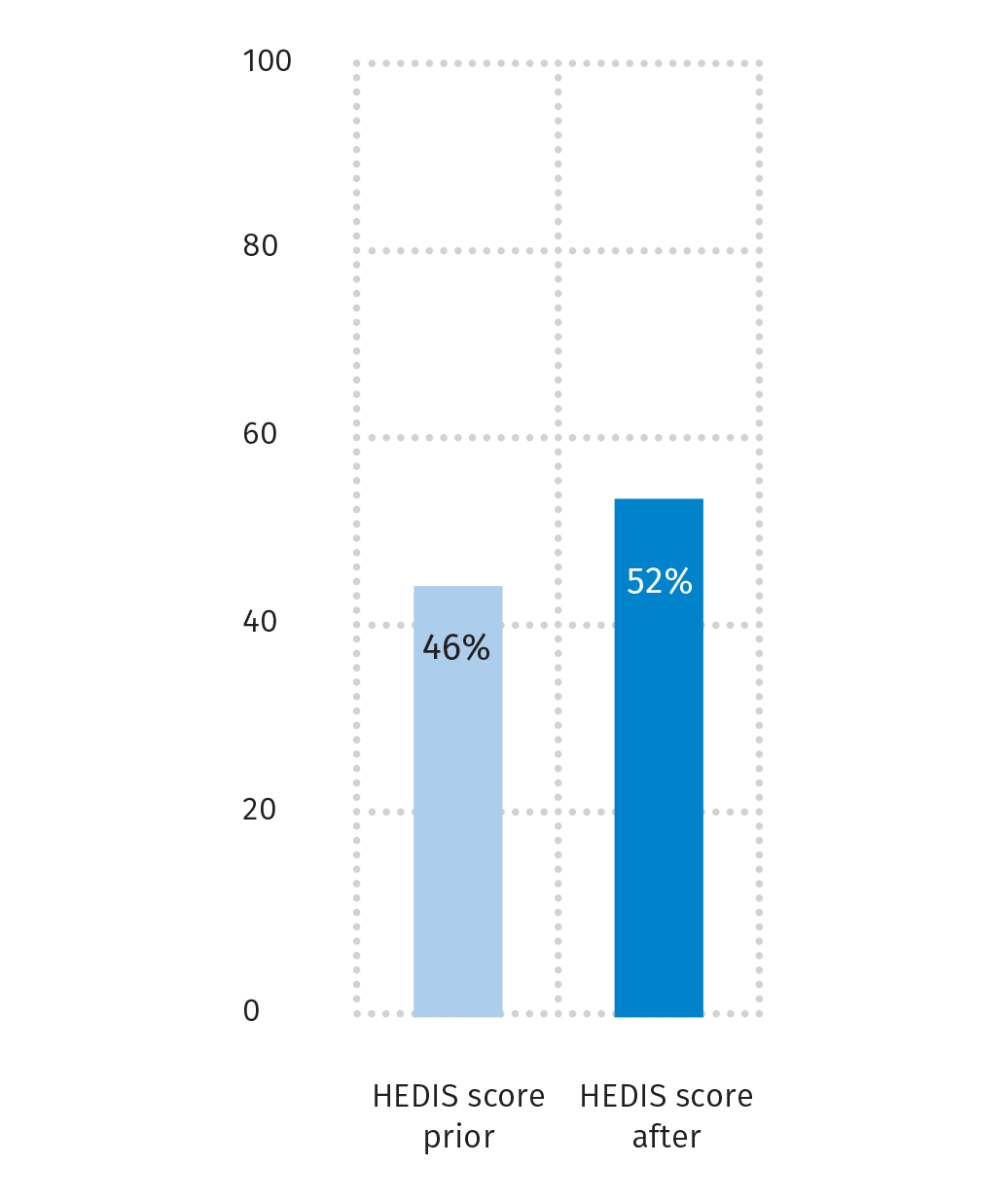 CRC Screening HEDIS score Improvement bar graph