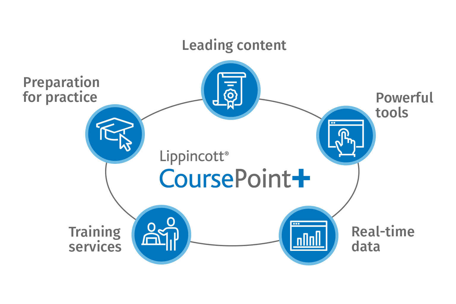 Lippincott CoursePoint+ has leading content, powerful tools, real-time data and training services to help your students in the preparation for practice