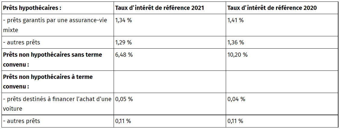 Avantage de toute nature des prêts sans intérêt et des prêts à taux réduit : les taux d’intérêt de référence sont publiés pour 2021