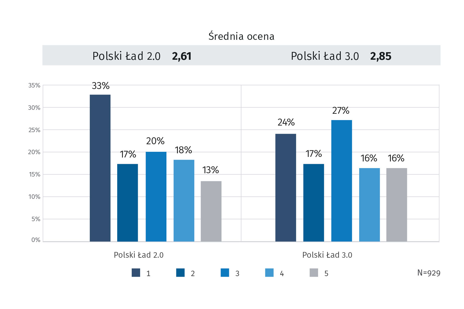 Ocena przepisów w porównaniu z ubiegłym rokiem poprawiła się tylko nieznacznie i nadal jest negatywna. W skali 1–5 średnia ocena wersji 2.0 i 3.0 wyniosła odpowiednio 2,61 i 2,85.