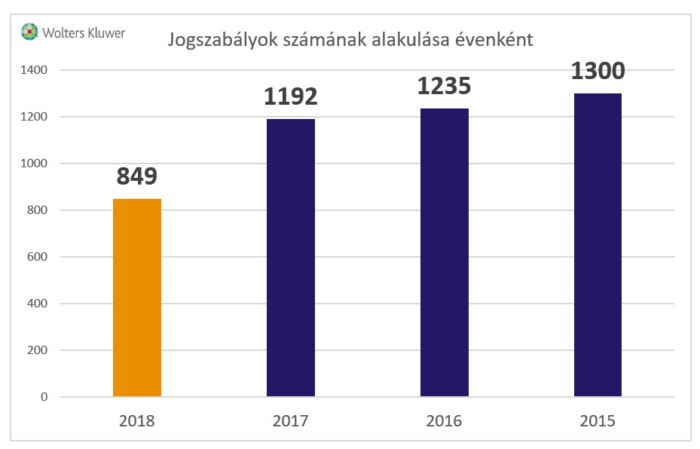 Jogszabályok számának alakulása (2015-2018) - grafikon