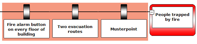 Barrier families