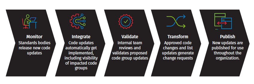 Data interoperability workflow diagram