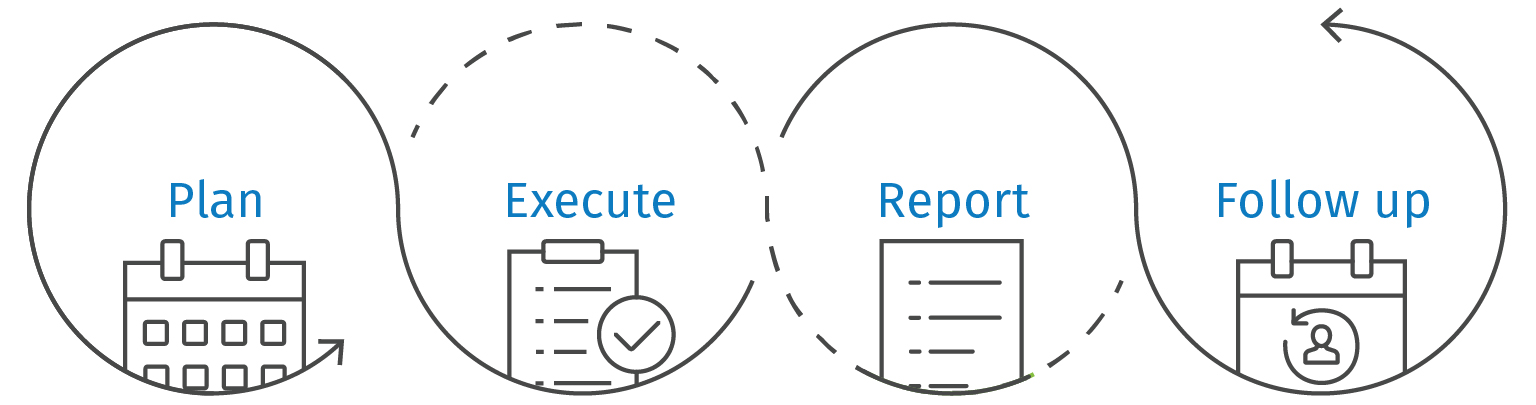 Plan execute report follow up graphic