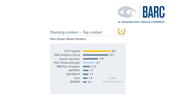 The Planning Survey 19 di BARC - Il più grande sondaggio al mondo di utenti di software di pianificazione
