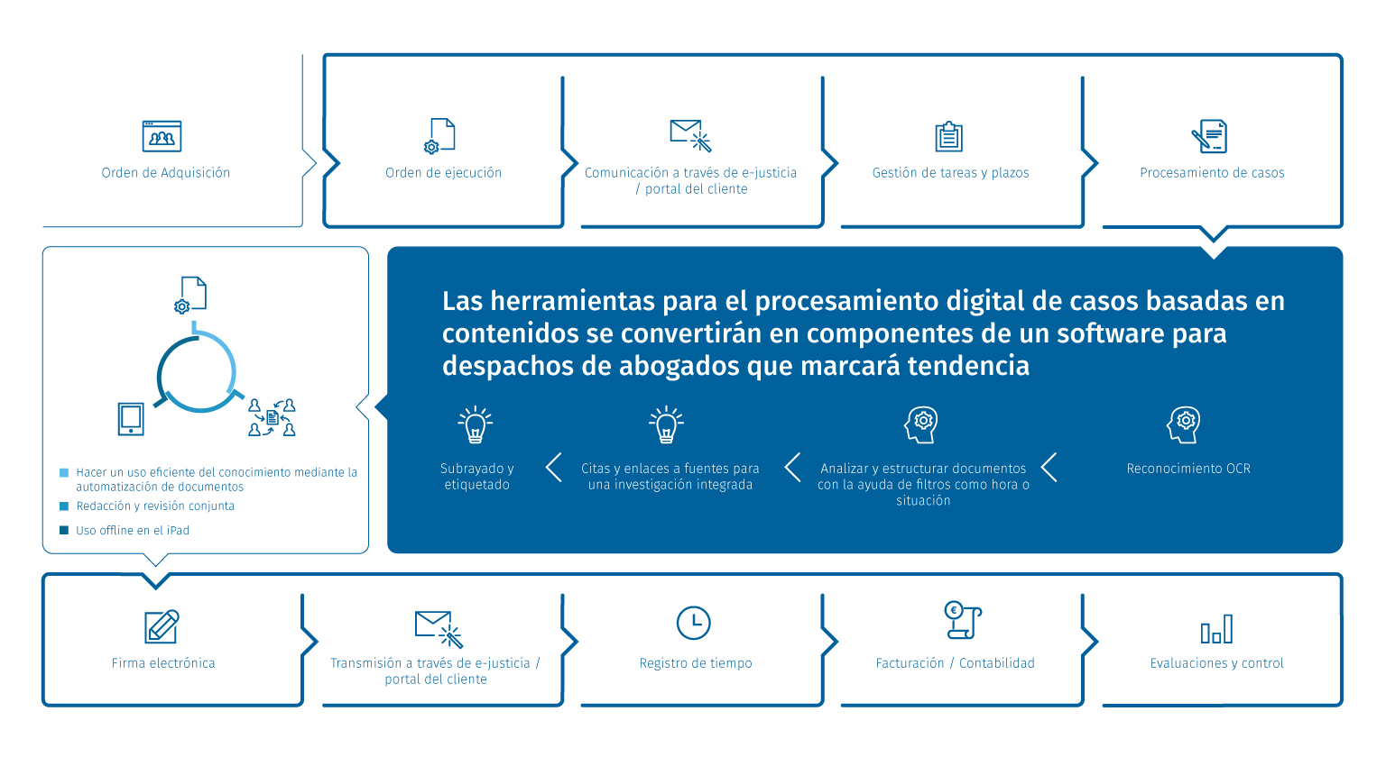 de mandatos hasta el procesamiento digital de casos