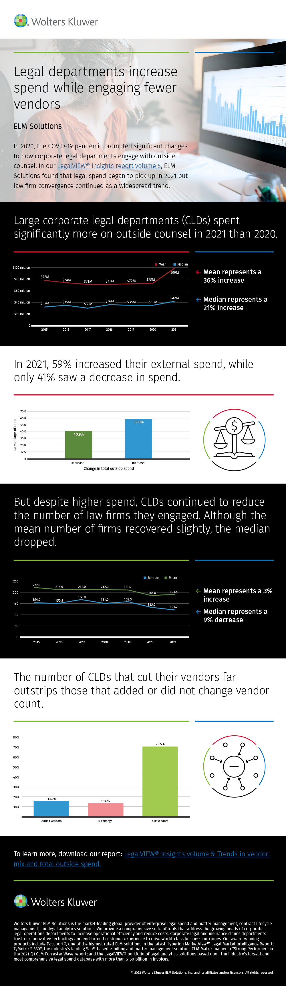 Legal departments increase spend while engaging fewer vendors