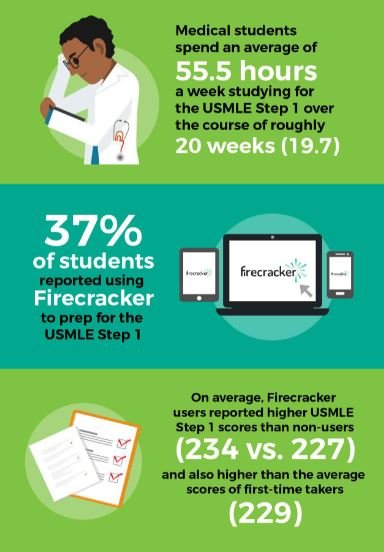 37% of students reported using Firecracker to prep for the USMLE Step 1