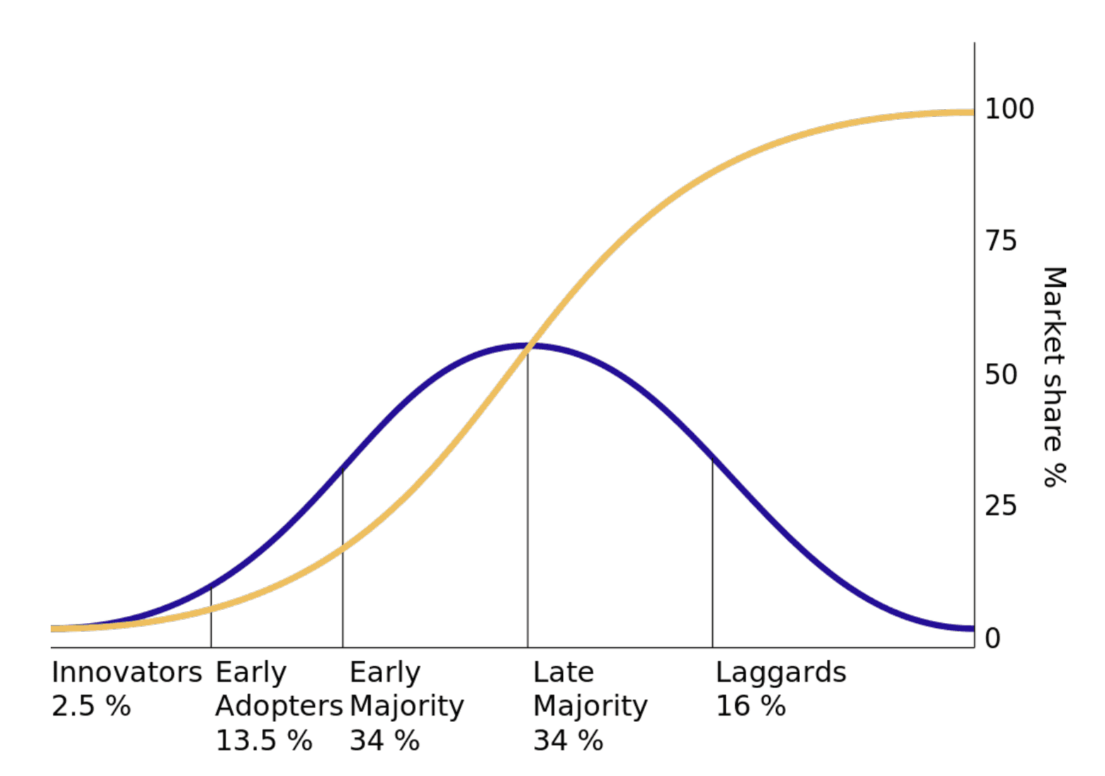 Early adopters mage: Consumers adopting new technology (blue) against market share of that technology (yellow).