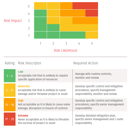 Risk Assessment Matrix - Risk Impact & Likelihood