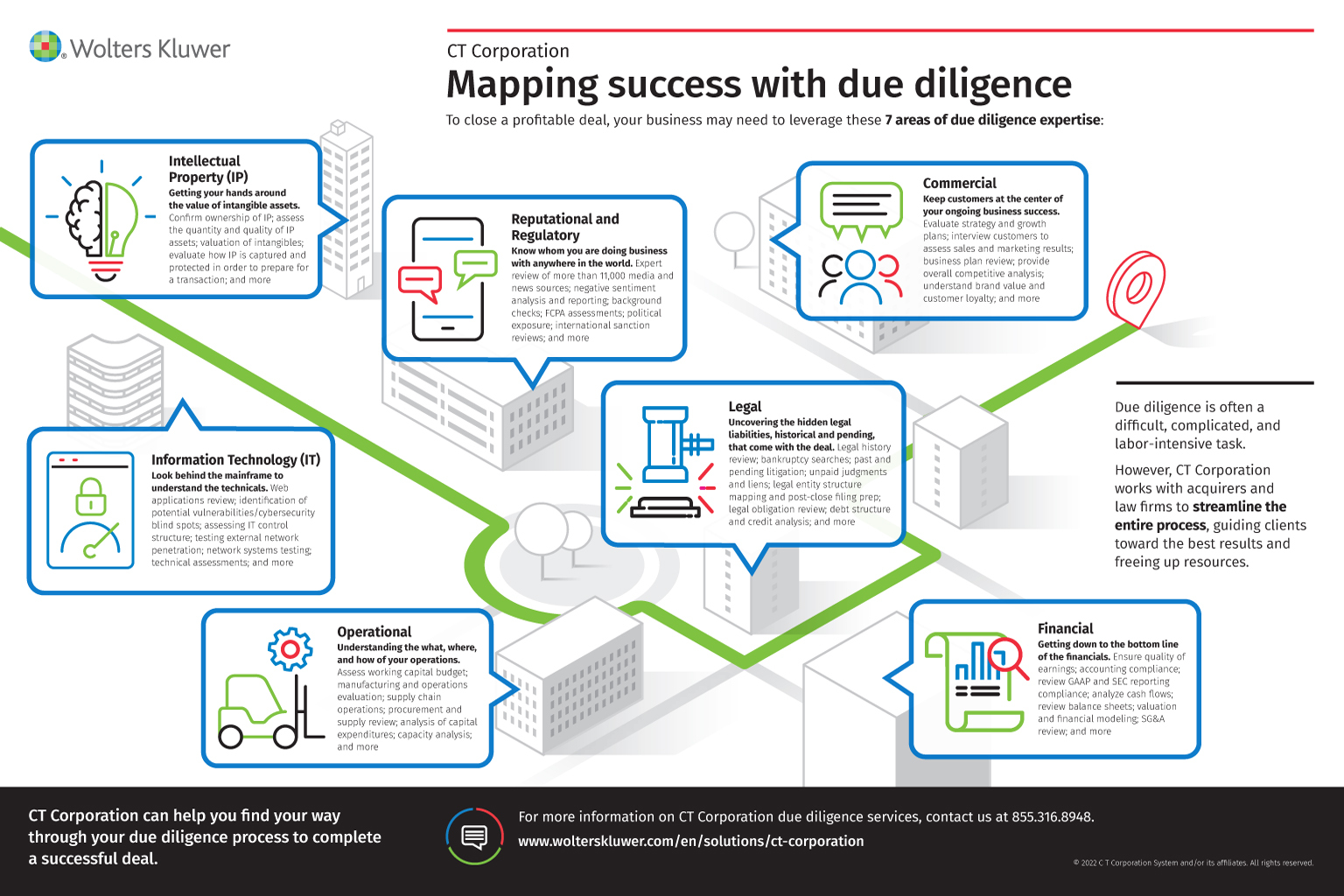 CT Corporation due diligence infographic