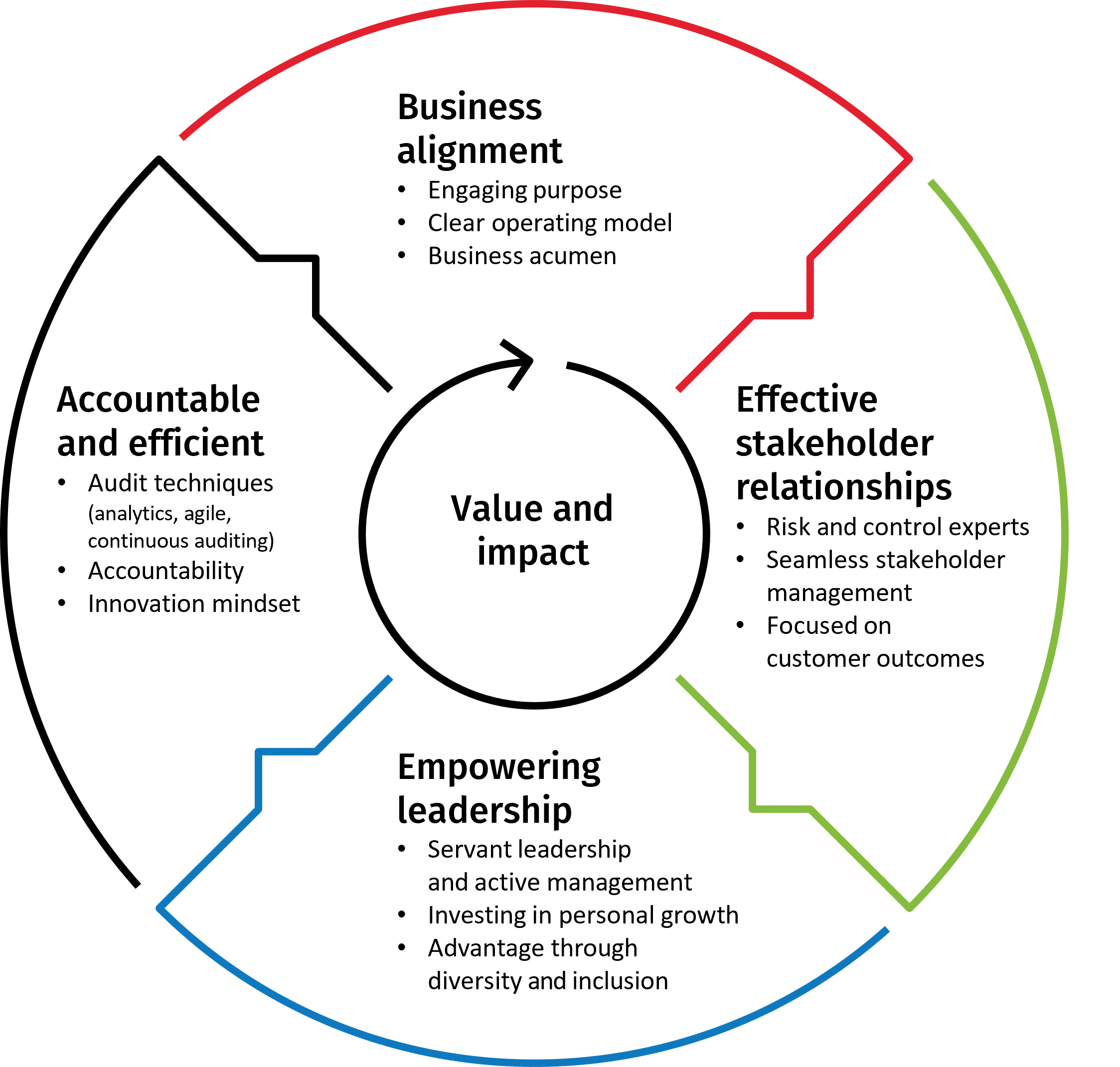 High Performance Audit Teams