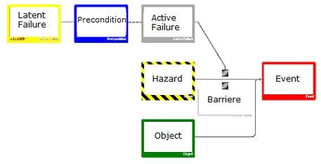 Incident analysis methods