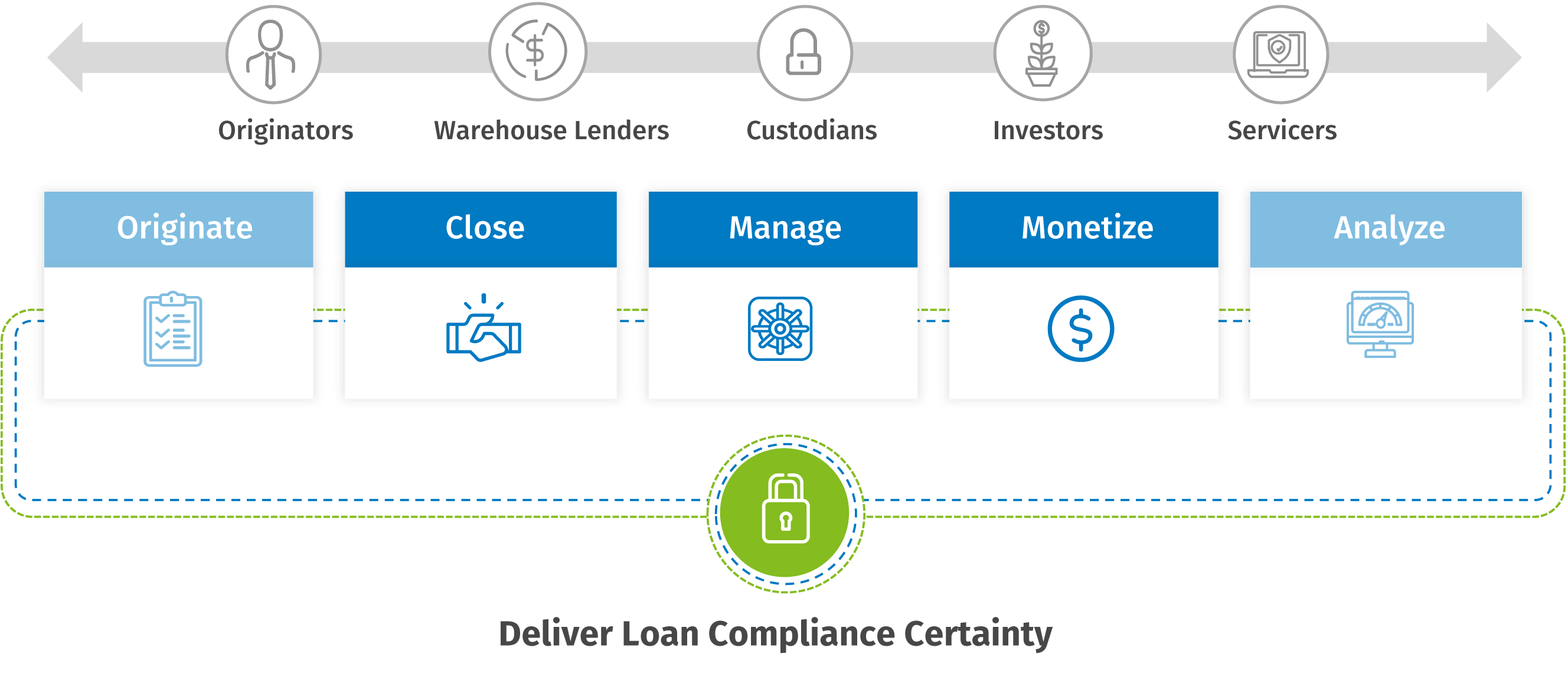 Deliver Loan Compliance Certaninty