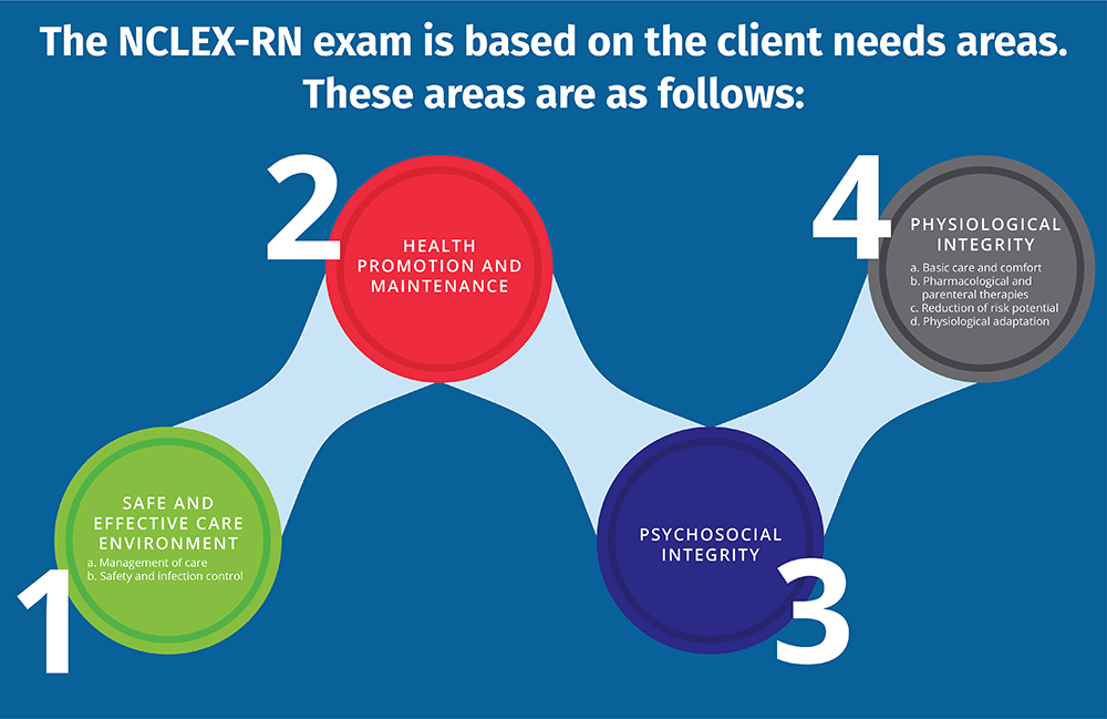 The NCLEX-RN Exam i based on the clienc needs areas