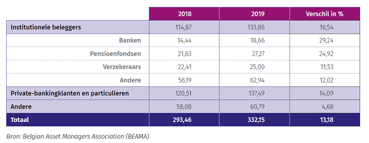 Totale activa in assetmanagement in miljard EUR