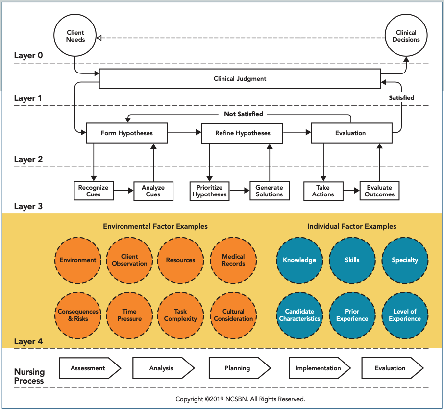 The NSCBN Clinical Judgment Measurement Model