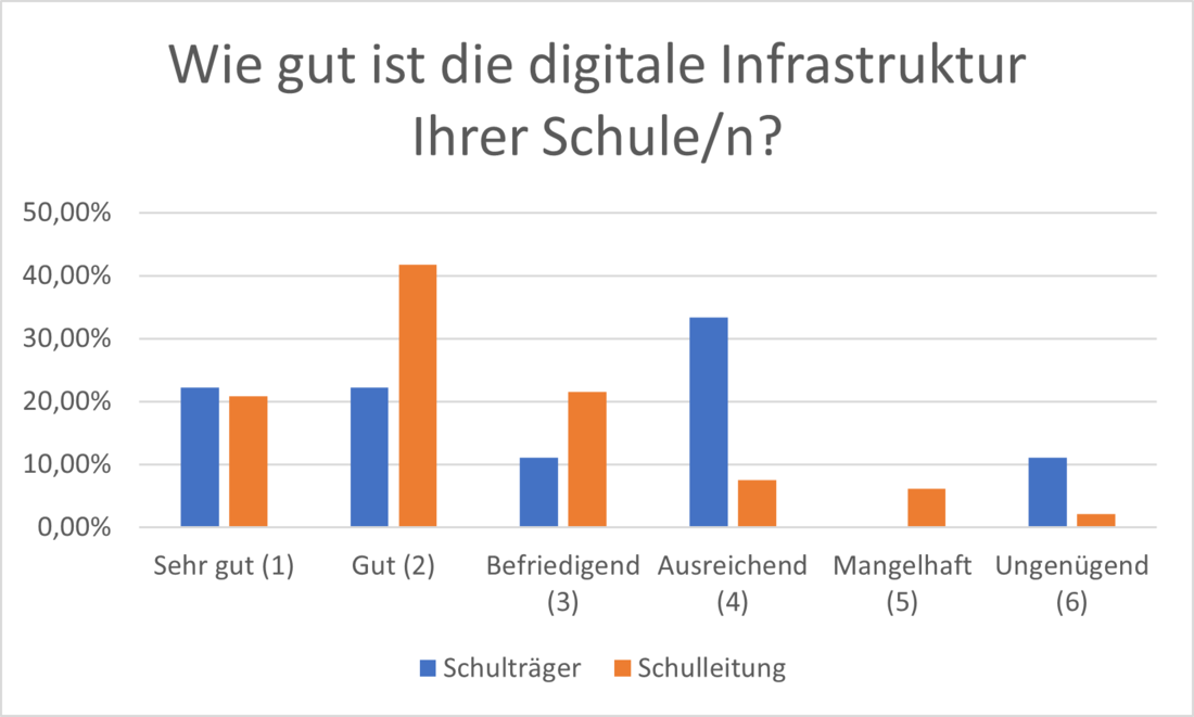 Diagramm Studie