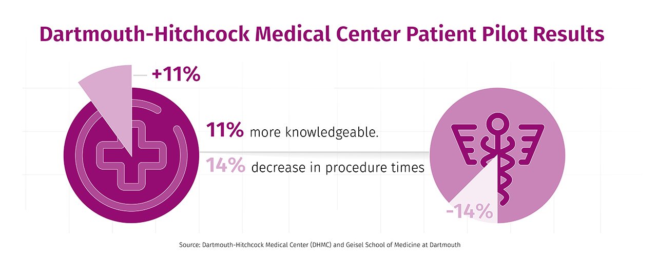 Dartmouth-Hitchcock medical center patient pilot results