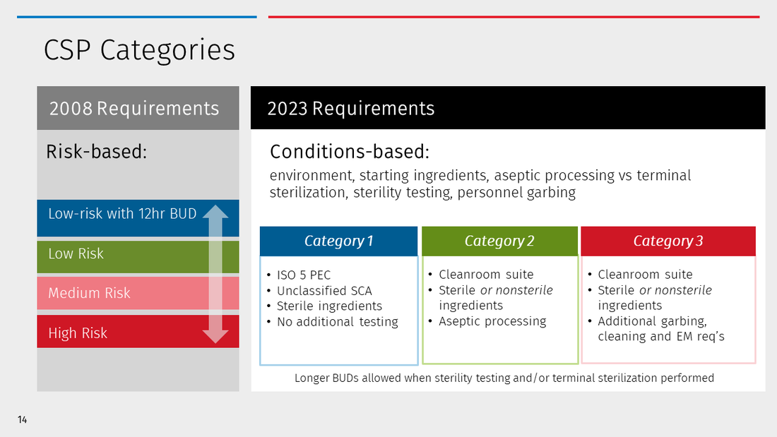 CSP Categories