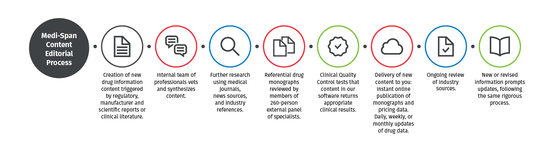 graphic of Medi-Span editorial process