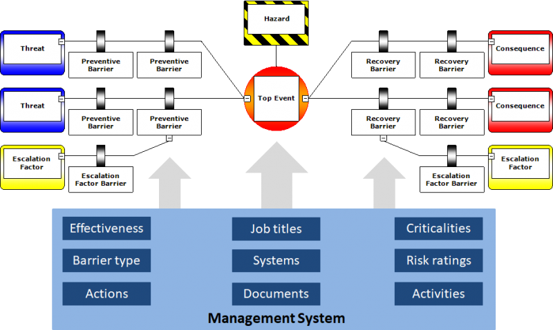 risk register Hazard