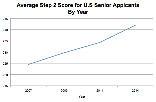Graph of average Step 2 score for US senior applicants by year