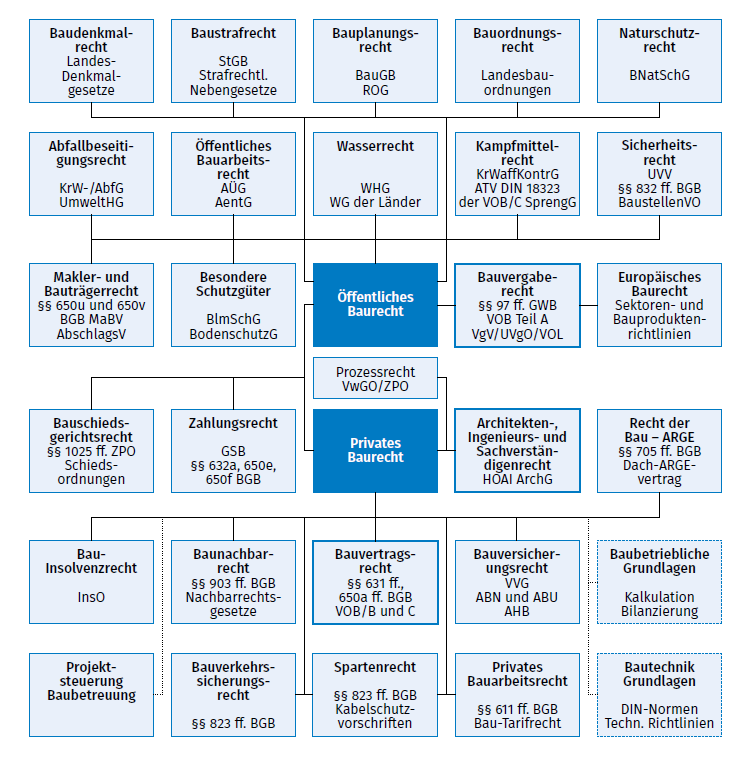 Schnittmenge Baurecht - Detail