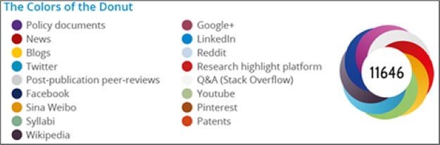 Altmetric infographic