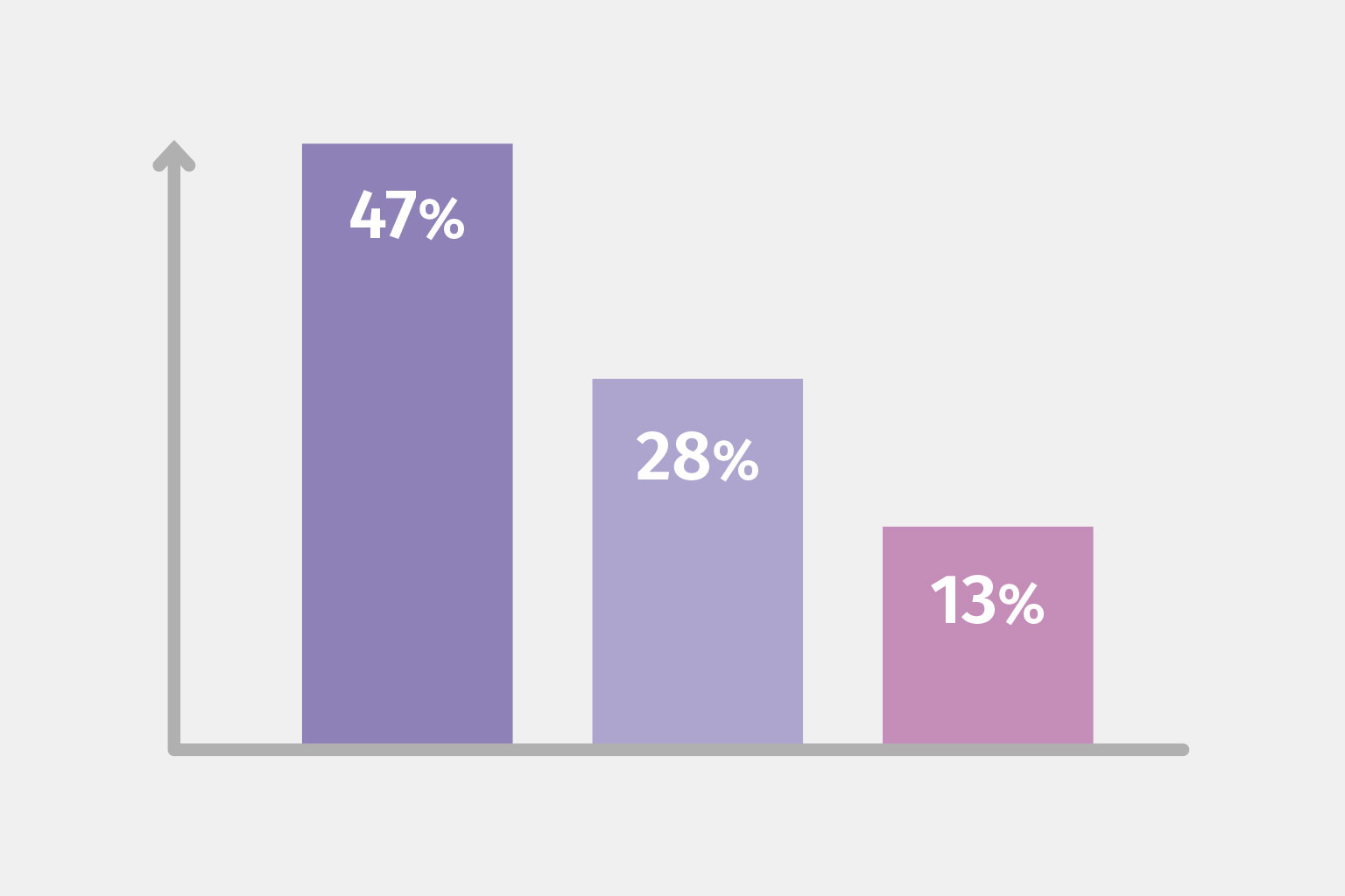 Pomimo pandemii znacznie więcej Liderów technologii (47%) z kancelarii i firm doradczych odnotowało wzrost rentowności, niż miało to miejsce w przypadku Organizacji w fazie transformacji (28%) i Pozostających w tyle (13%).