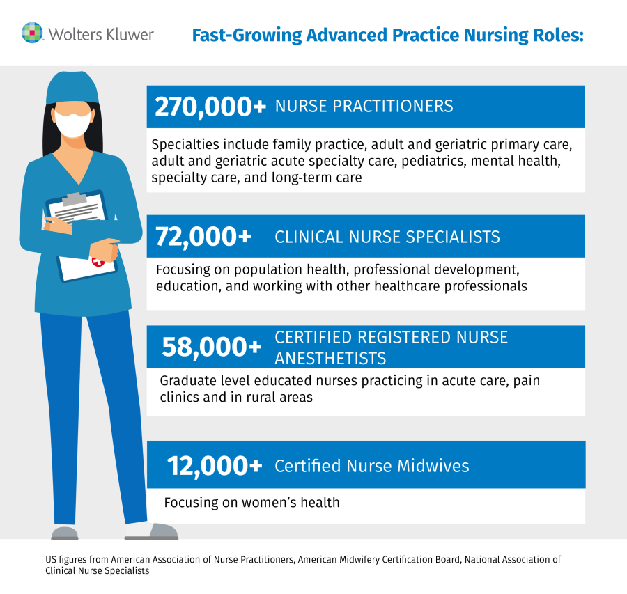 Fast growing advanced practice nursing roles