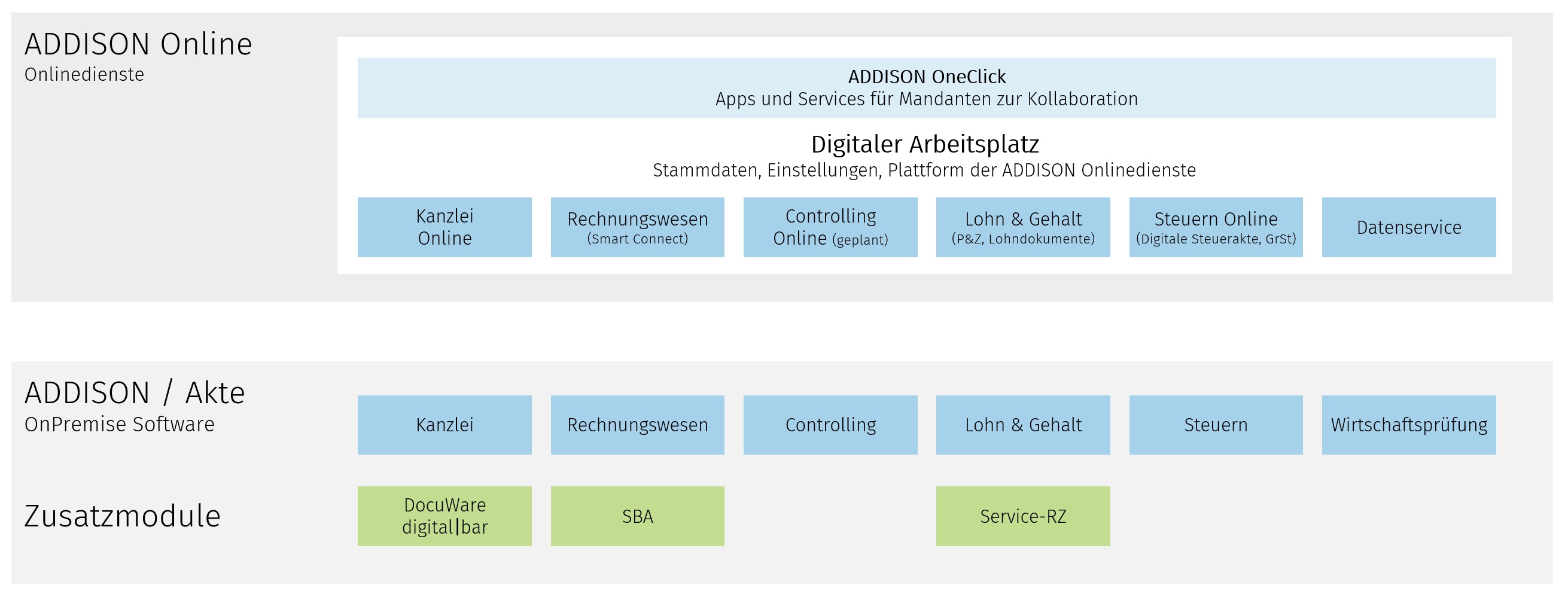 ADDISON online Schaubild